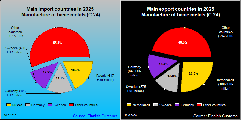 Most important counties in export and import
